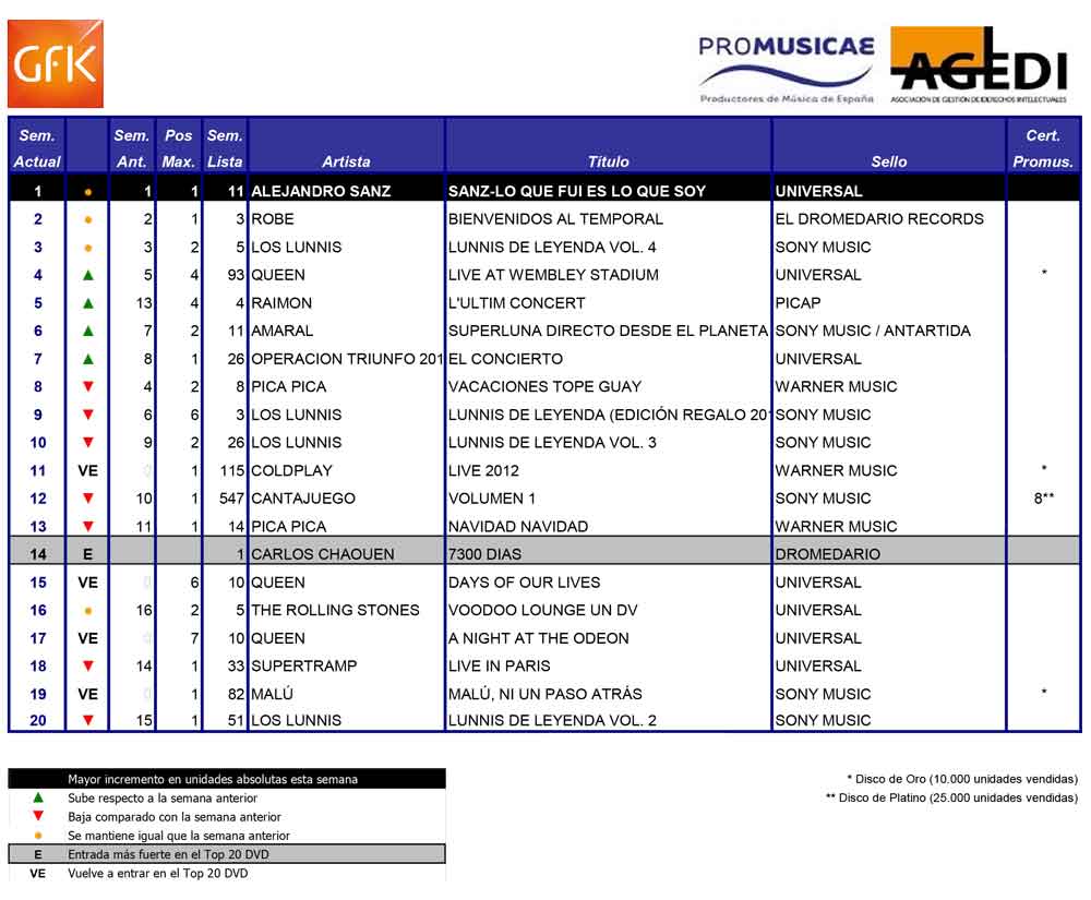 Robe. LISTA OFICIAL DE VENTAS