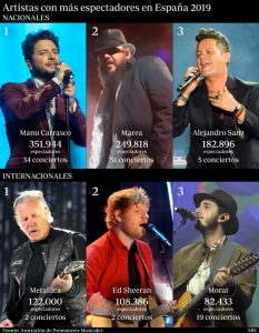 Giras más taquilleras 2019
